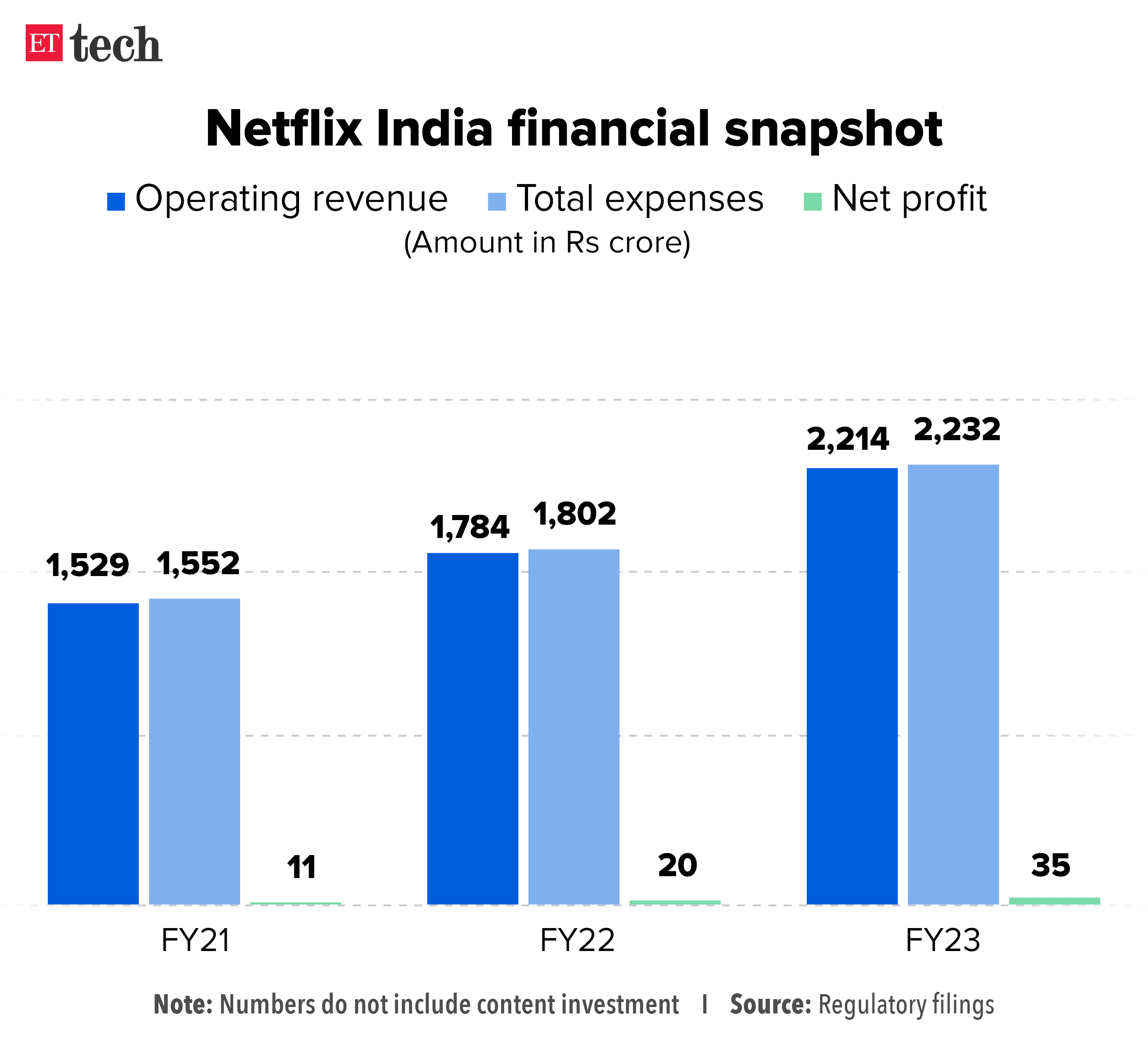Netflix India financial snapshot